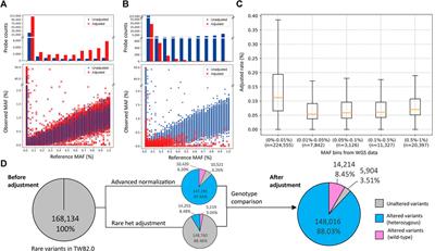 A Novel Quality-Control Procedure to Improve the Accuracy of Rare Variant Calling in SNP Arrays